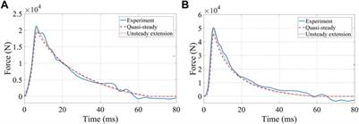 Unsteady extension of quasi-steady physical modeling and experimental verification of a magnetorheological energy absorber